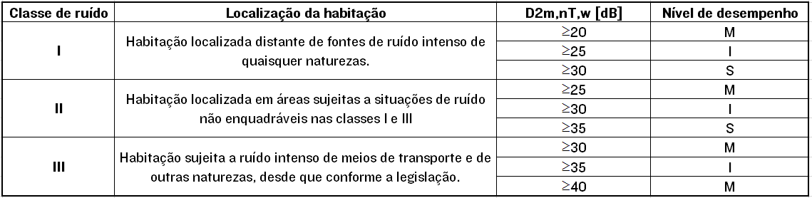  Diferença padronizada de nível ponderada da vedação externa , D2m,nT,w