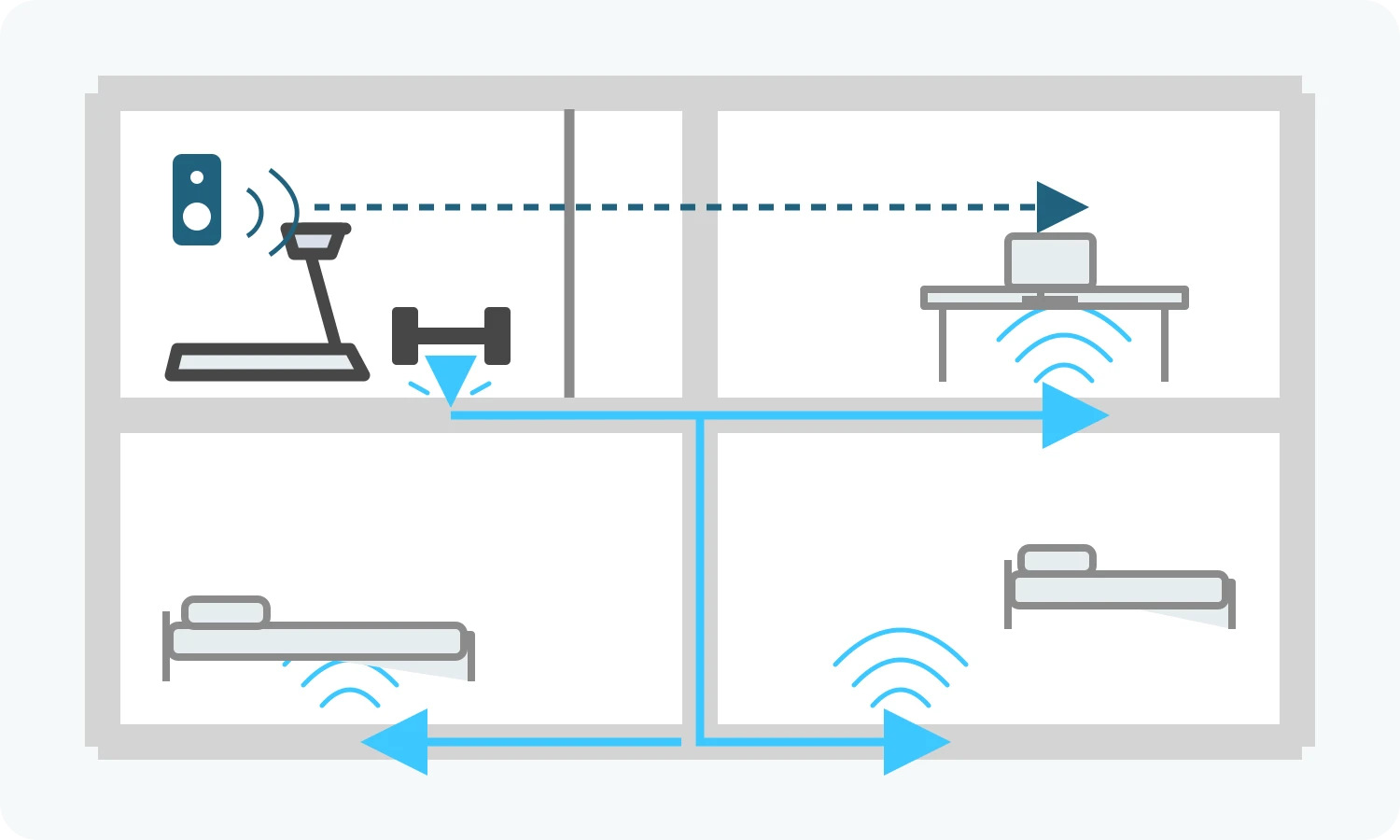 Esquema do isolamento acústico de academias: transmissão pelo ar para o ambiente lateral e pela estrutura para outros espaços.
