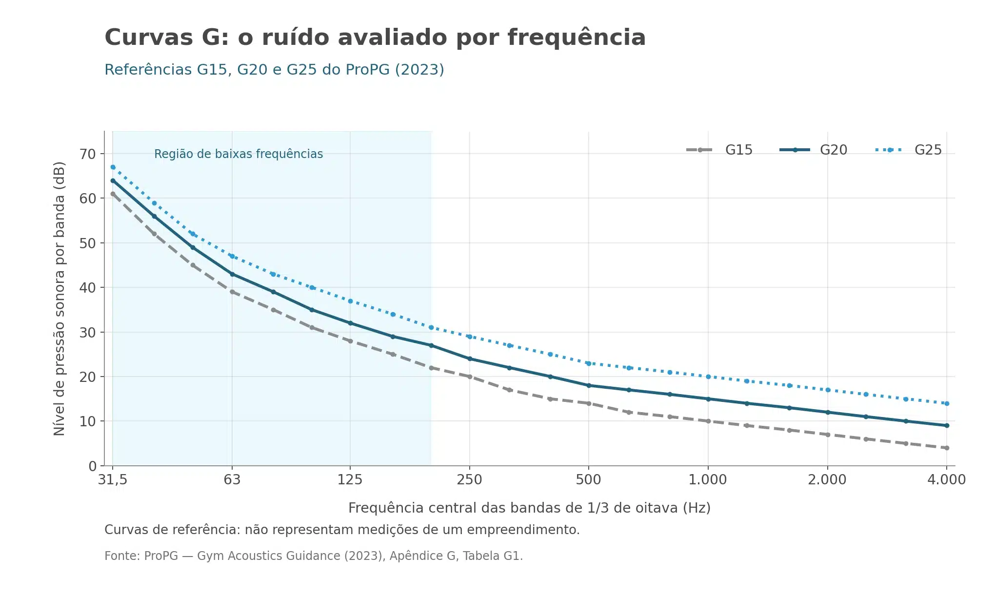 Gráfico das curvas G15, G20 e G25 do ProPG, com níveis de pressão sonora por banda de um terço de oitava entre 31,5 Hz e 4.000 Hz.