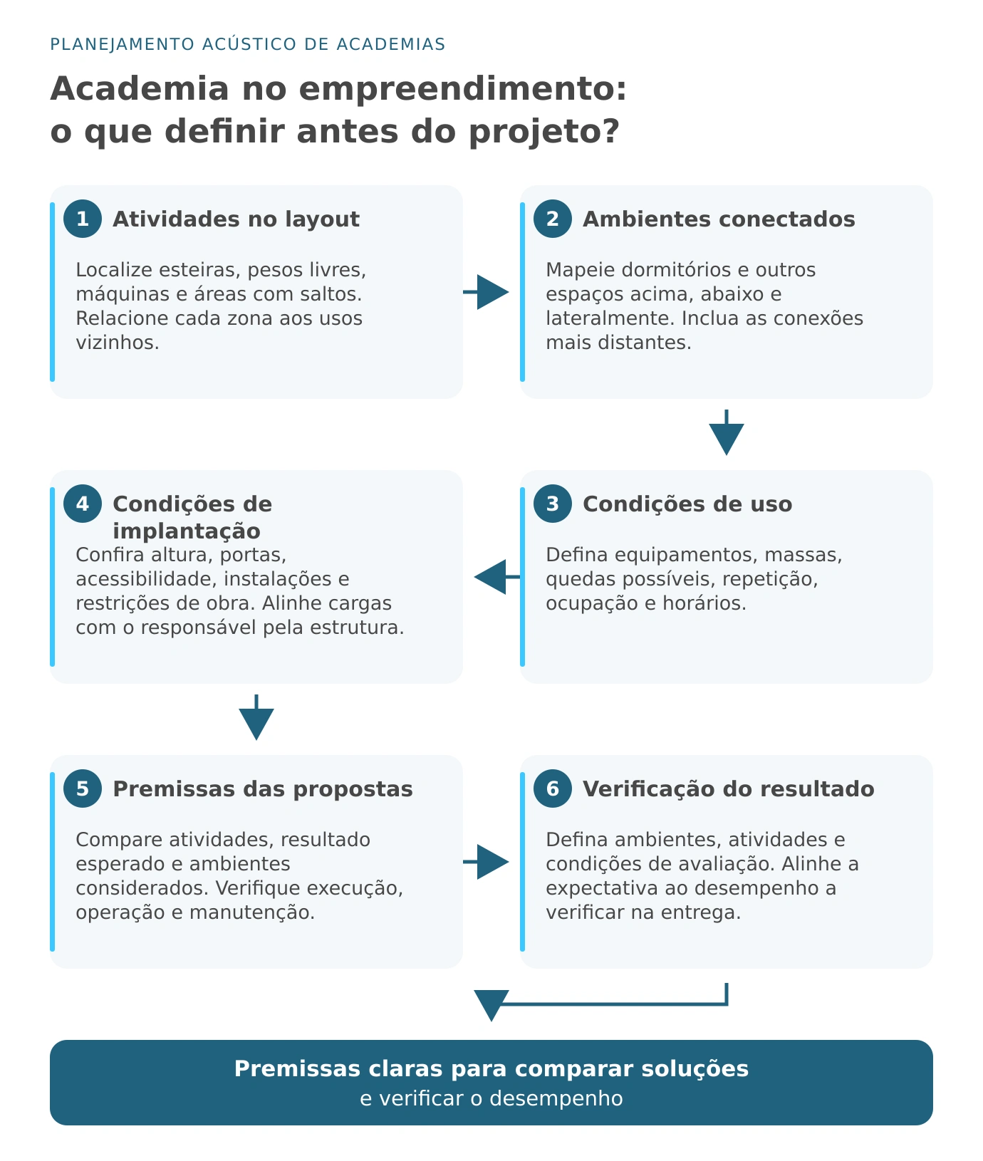 Fluxograma com seis definições para planejar uma academia: atividades no layout, ambientes conectados, condições de uso, implantação, premissas das propostas e verificação do resultado.